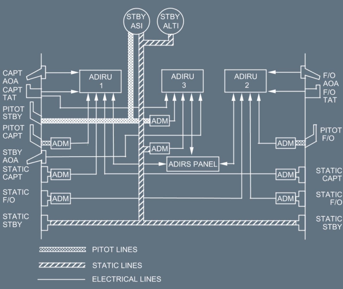 Схема работы СВС (системы воздушных сигналов) A320