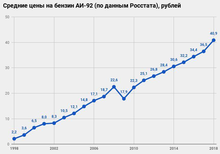 Динамика роста цен на топливо