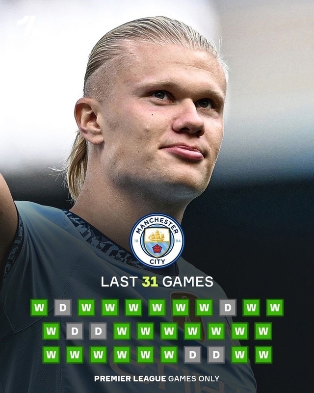 «Манчестер Сити» установил новый клубный рекорд по самой продолжительной непобедимой серии в истории Премьер-лиги — 31 матч.