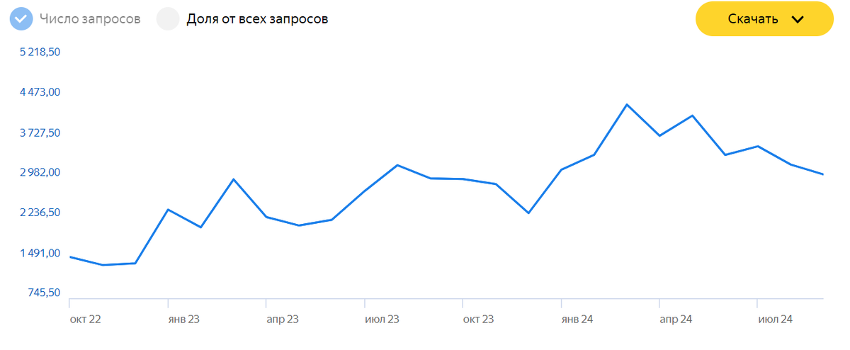 статистика запросов в Яндексе. 