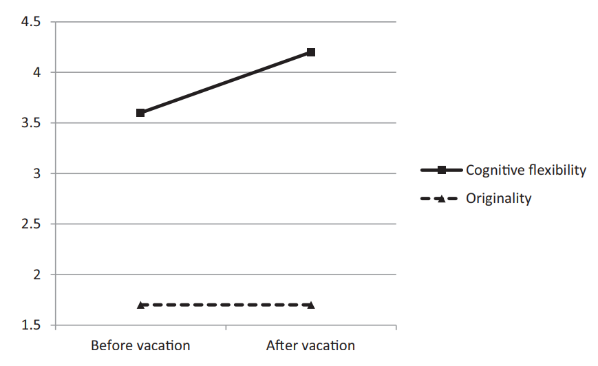   Jessica de Bloom et al. / Tourism Management, 2014