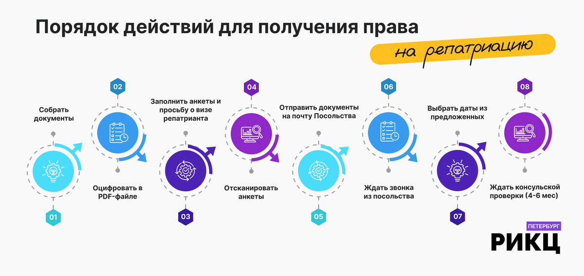 Порядок действий для получения права на репатриацию в 2024 году
