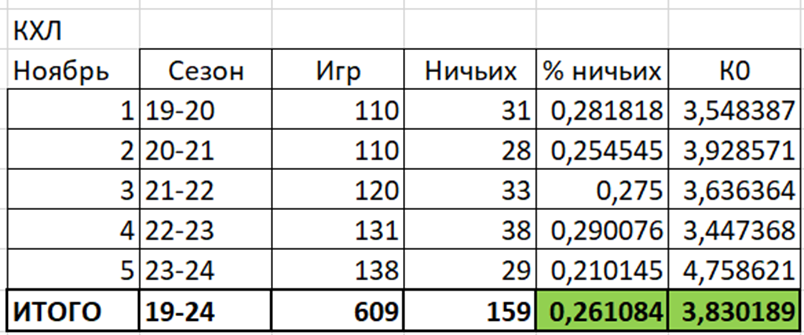 Статистика ничьих в КХЛ в ноябре в сезонах 19-24