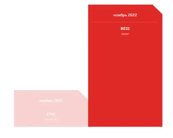 Вырастили трафик в 4,5 раза!