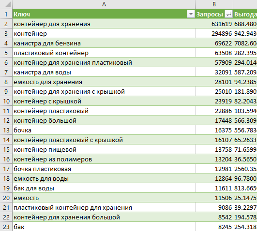 Рисунок 2. Сортировка ключевых запросов по убыванию.