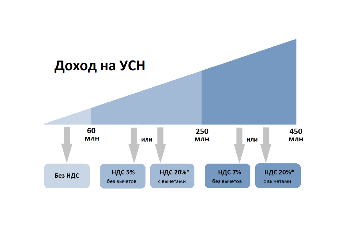 Ставки НДС для упрощенной системы с 1 января 2025 года в зависимости от дохода