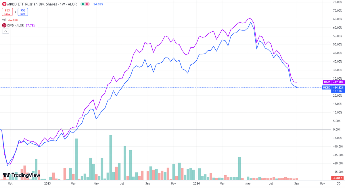 2 года истории двух фондов (DIVD и MKBD)