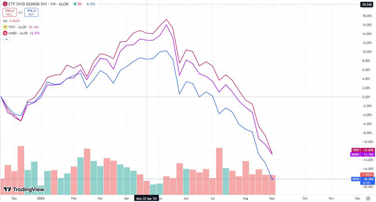 Общая история всех трех с даты основания самого нового в ноябре 2023. Расхождение есть, но колебания довольно похожие.
