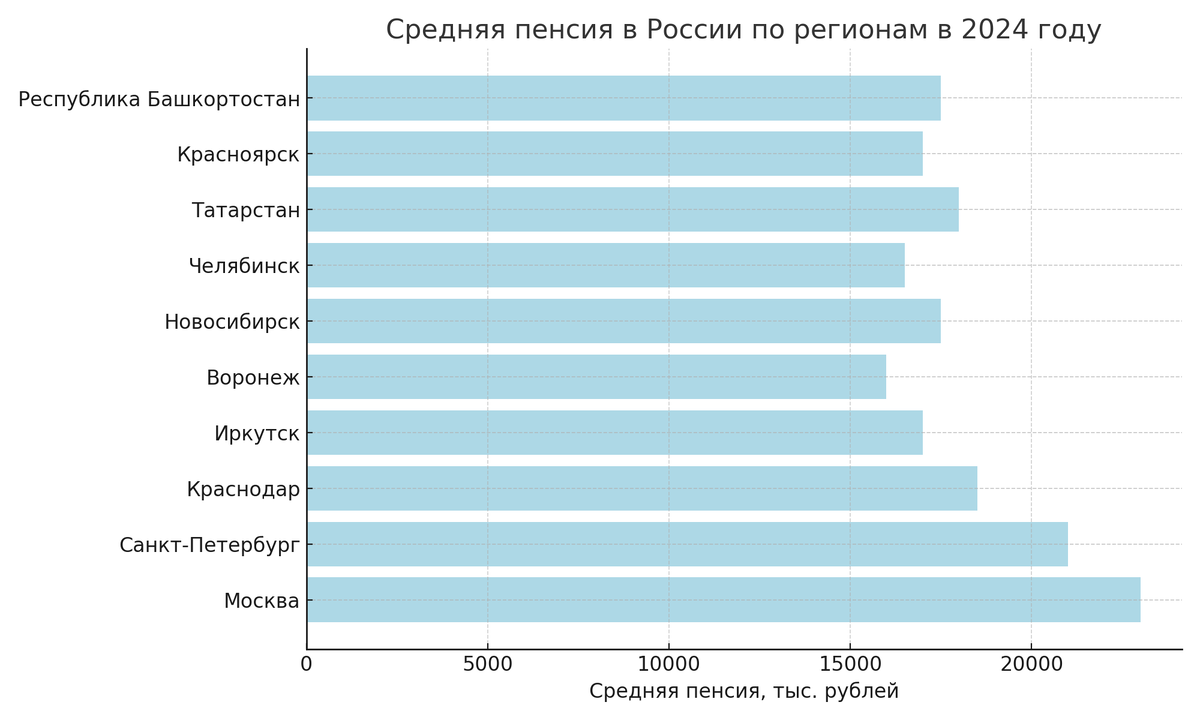 Средняя пенсия в разных регионах России в 2024 году