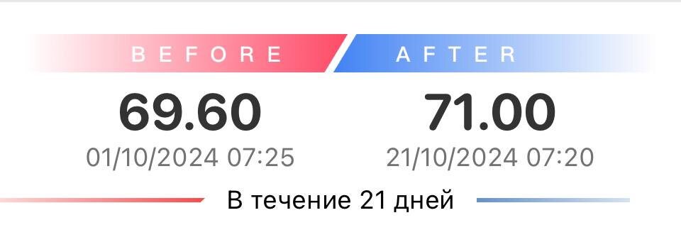 Прибавка за время увеличения дозы. Так же на низкоуглеводном питании без каких-либо срывов.