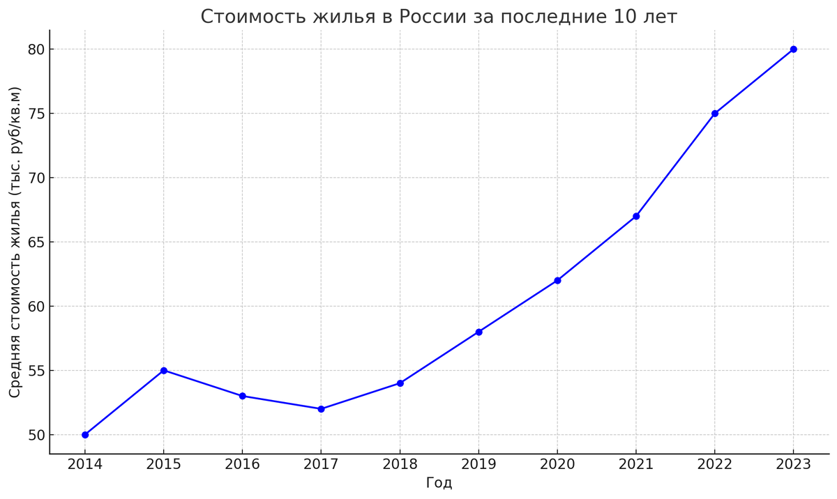 Стоимость жилья в России за последние 10 лет