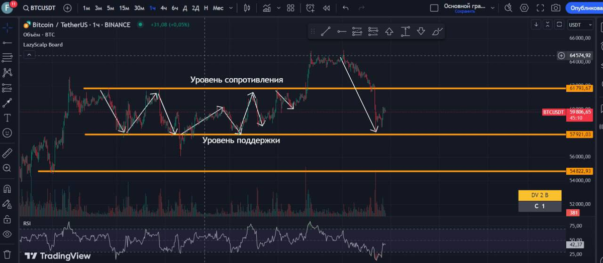 Уровни поддержки и сопротивления на примере графика биткоина