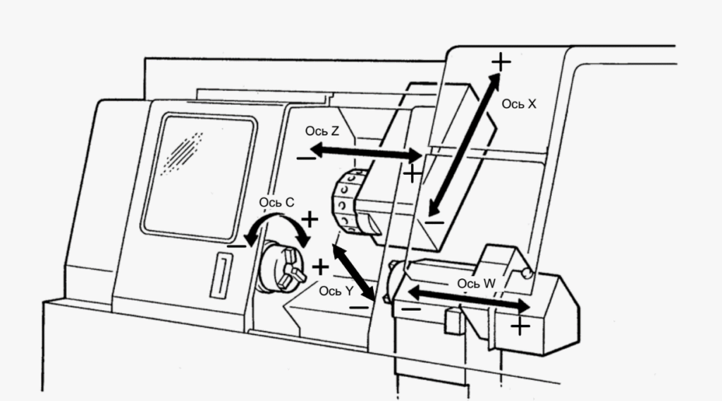 Оси перемещения