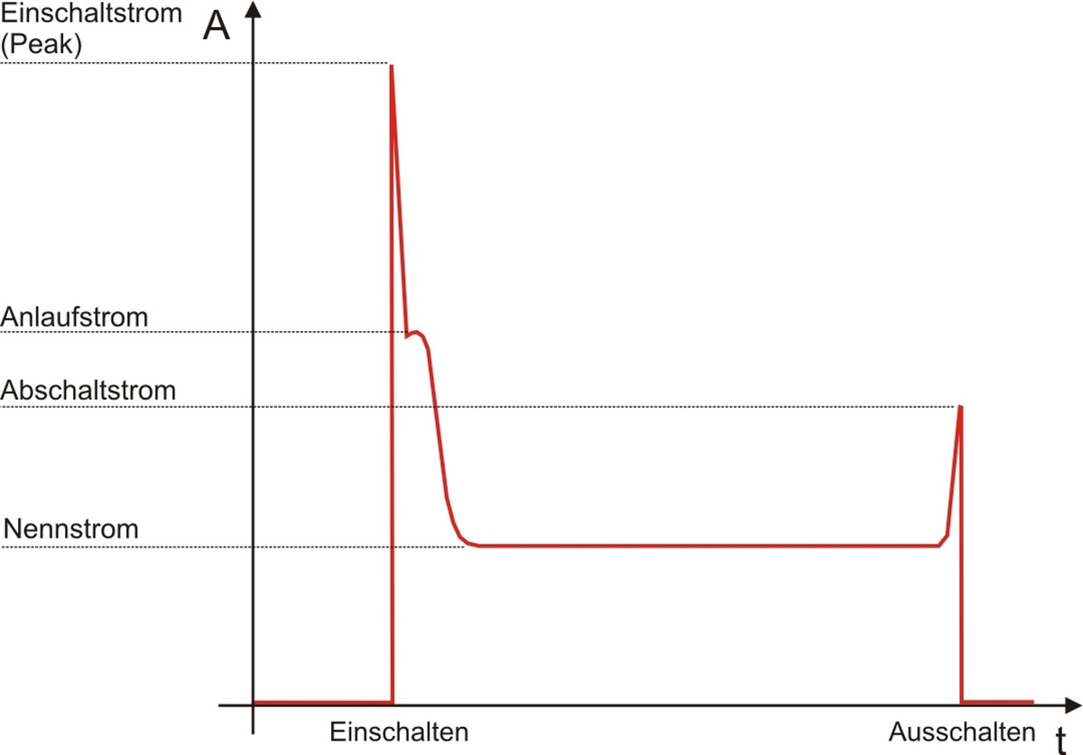 Пример: Кривая силы тока поршневого электропривода с блоком отключения при нагрузке, где: Einschaltstrom (Peak) - Пик пускового тока, Anlaufstrom - Пусковой ток, Abschaltstrom - Отключающий ток, Nennstrom - Номинальный ток, Einschalten – Включение, Ausschalten - Выключение, А - Ампер, t - Время