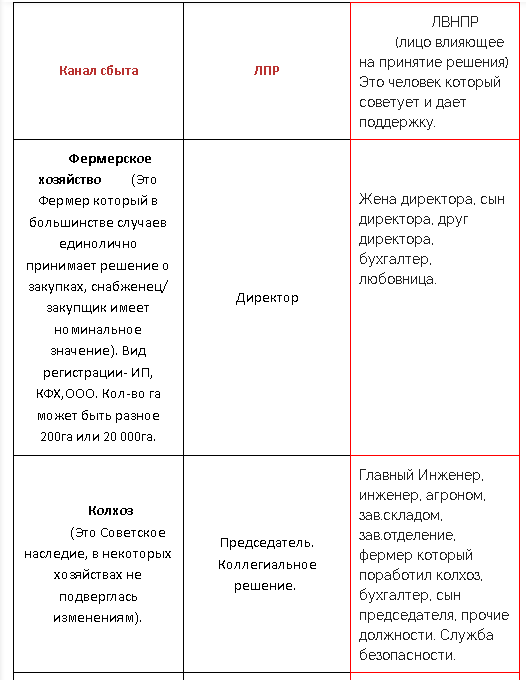 ЛПР в различном канале сбыта