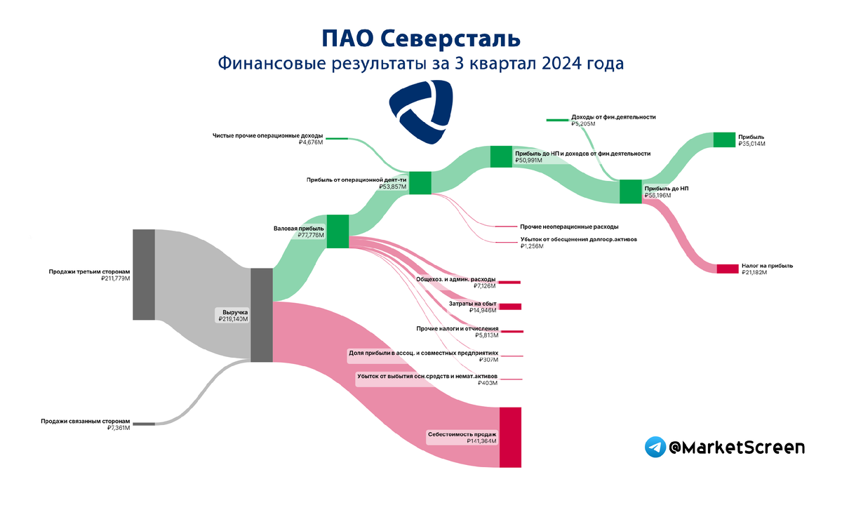 Сегодня в выпуске:  — А у нас новый триллионер! — Про инсайдерскую торговлю. — Лютый дефицит бюджета в США. — На чём зарабатывает Северсталь? Доброе утро, всем привет! Еще один триллионер!-8