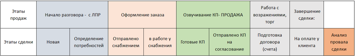 Этапы продаж: