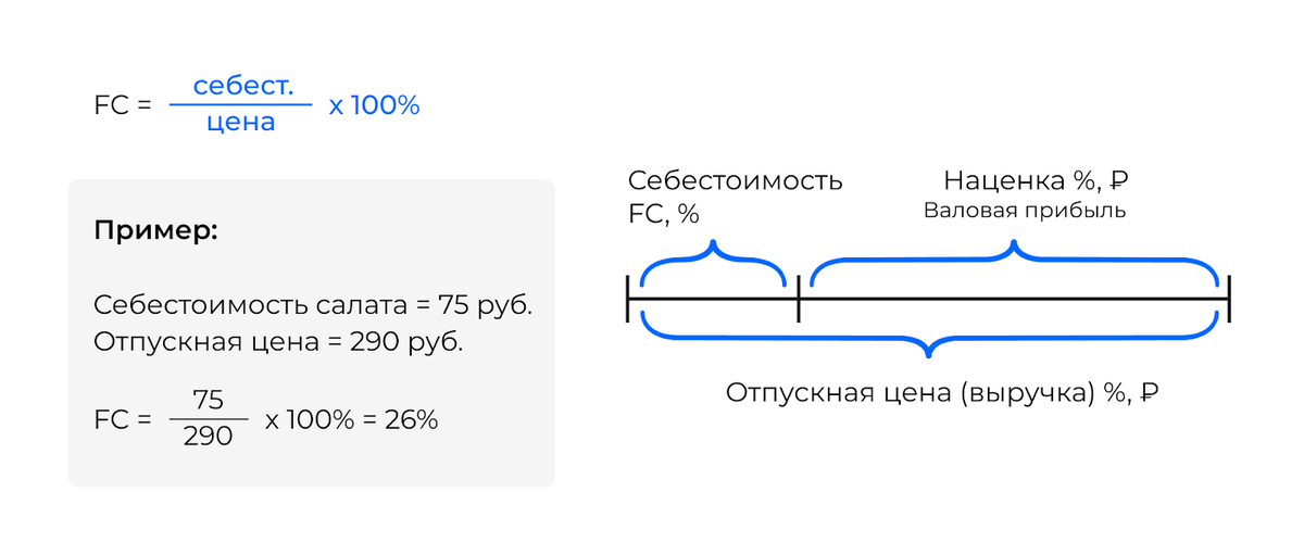 Большинство рестораторов стремятся к значению фудкоста в 30%, она считается эталонной. Однако каждый определяет фудкост для себя в зависимости от возможностей и показателей.