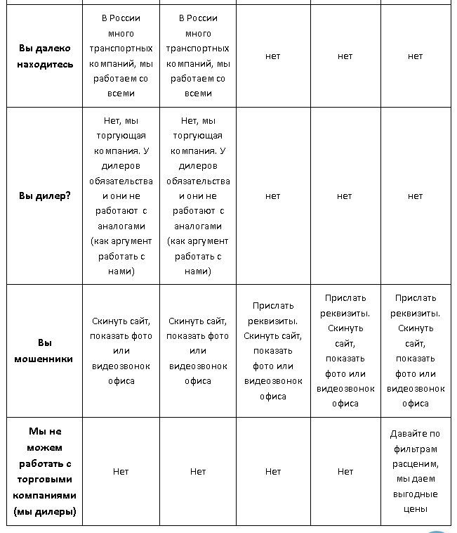 Как эффективнее ответить на вопросы и возражения