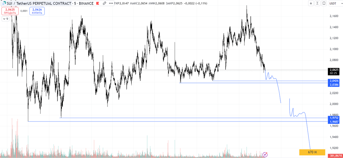 #SUIUSDT #сигналы #формации #точки входа #торговая идея