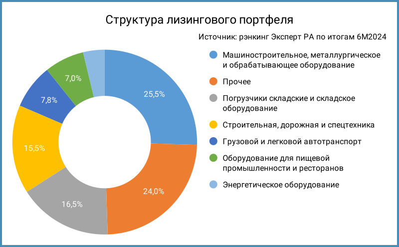 Структура лизингового портфеля по данным рэнкинга Эксперт РА.