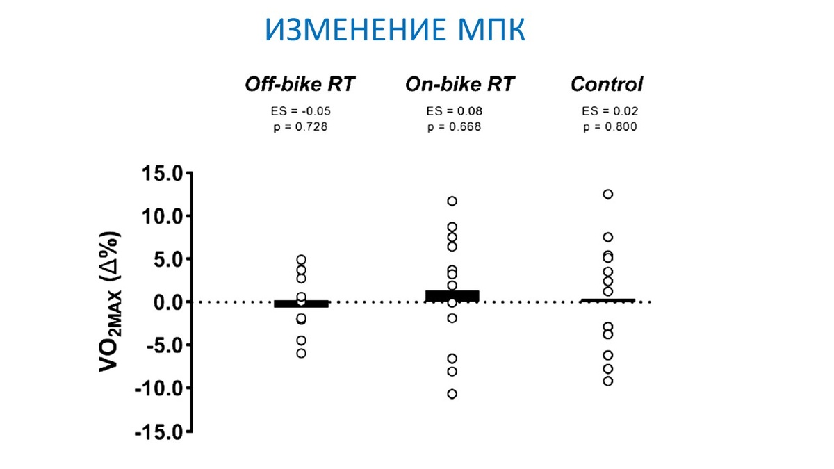 Рисунок 1. Изменение МПК в % для трех групп.