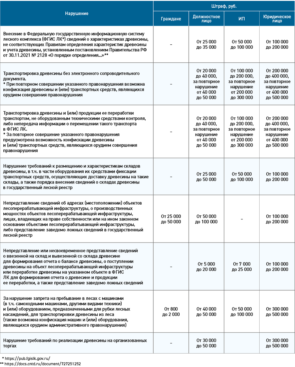 Составы административных правонарушений в области оборота древесины с размерами штрафов