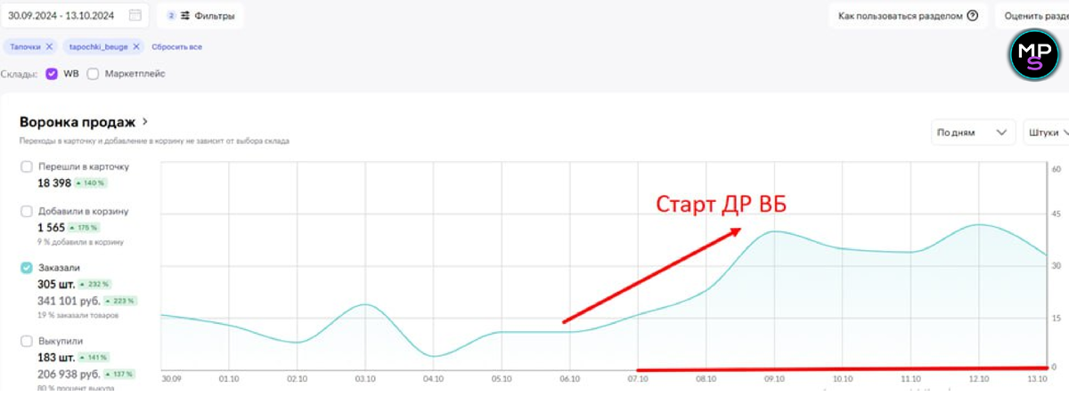 Воронка продаж. До и во время акции "С ДР ВБ!"