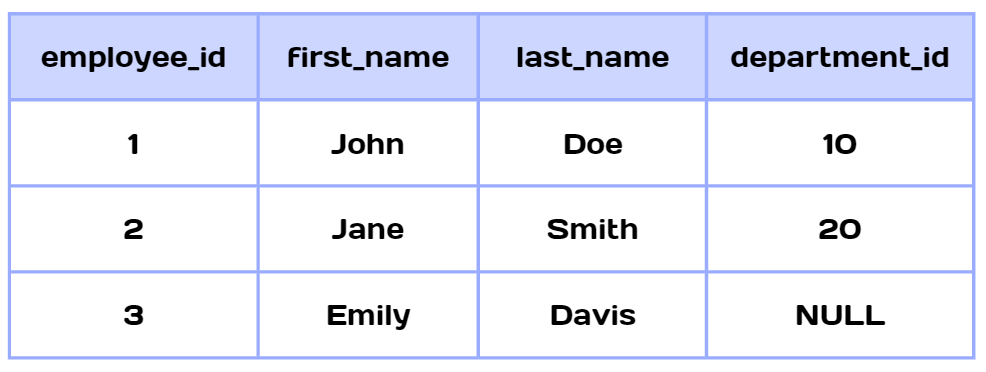 Таблица employees