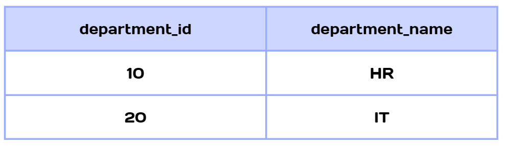 Таблица departments