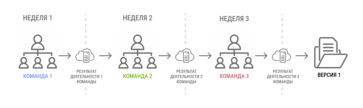 Рис 1. Пример совместной работы 3 проектных команд без СОД.