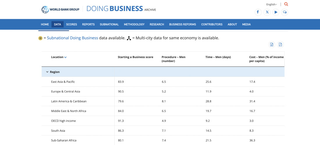 Условия для бизнеса по регионам мира, основанные на оценке легкости ведения бизнеса, согласно Doing Business 