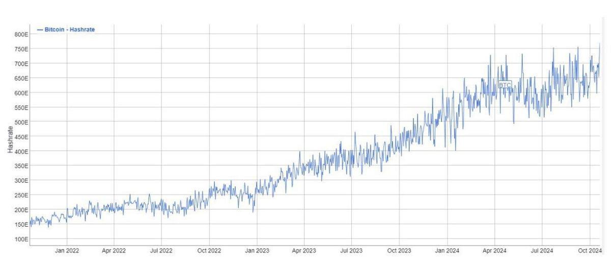 Хешрейт сети биткоина. Хешрейт сети биткоина