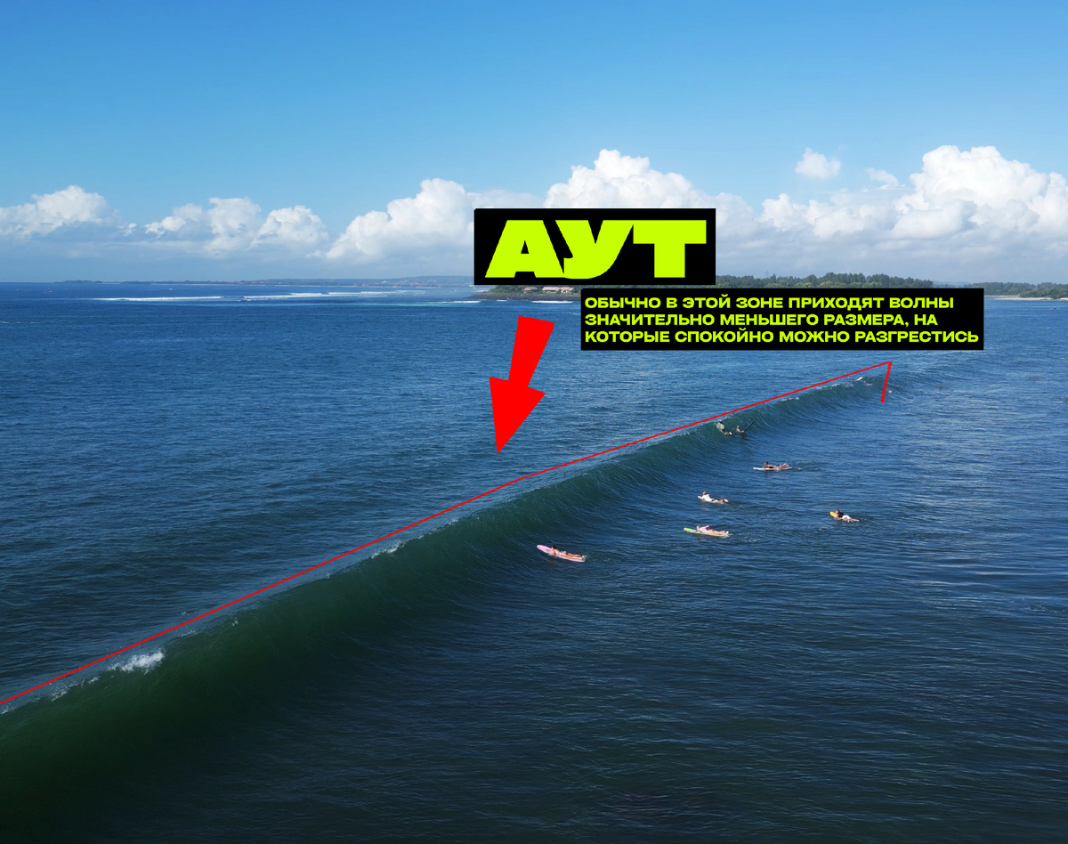 Пример аута - это волна закроет и упадет на серферов буквально через секунду. Хотя обычно сюда приходят волны меньшего размера