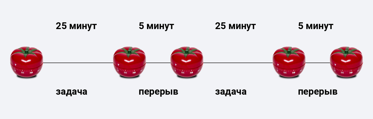 Метод "Pomodoro" (Помидорная техника)