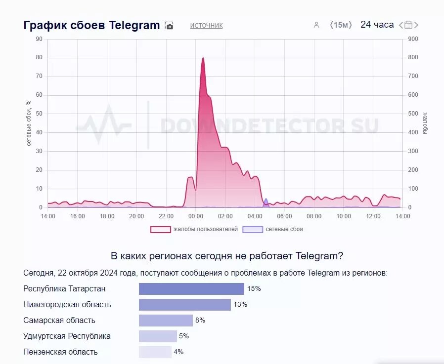     Источник: Downdetector.su
