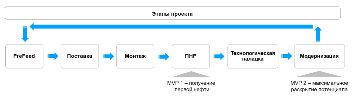 Этапы проекта