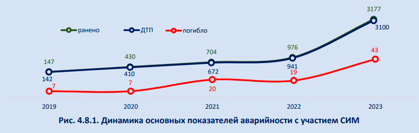  Статистика взята из отчета МВД «Дорожно транспортная аварийность в Российской Федерации в 2023 году»