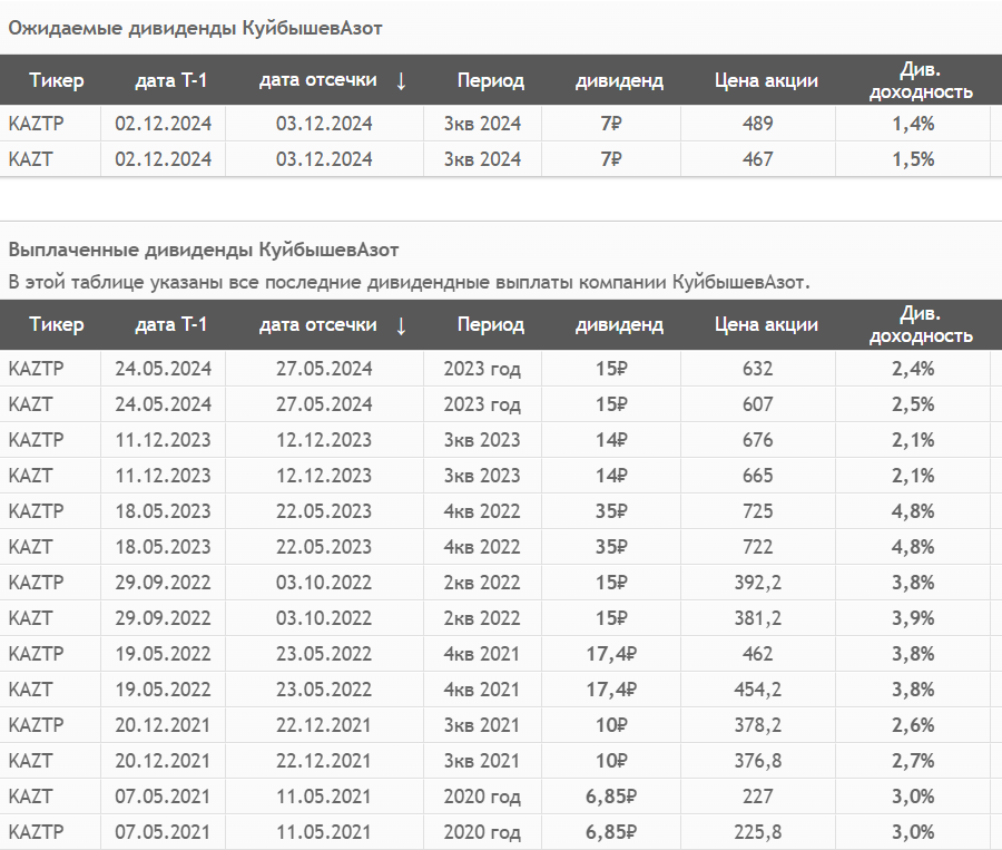 Источник: СмартЛаб. История див выплат КуйбышевАзот с 2021 года