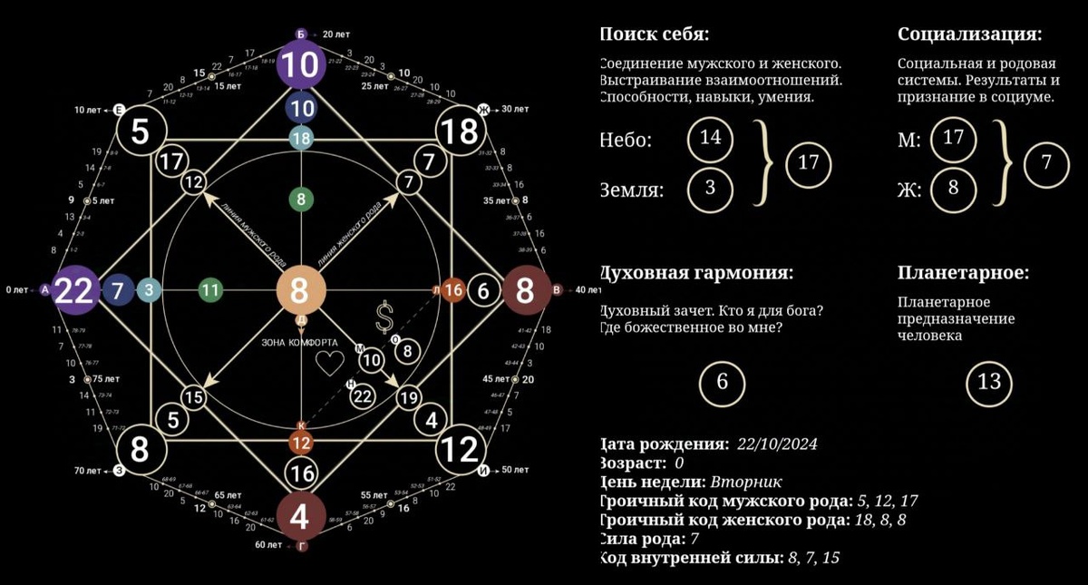 Так выглядит матрица рожденных 22.10.2024