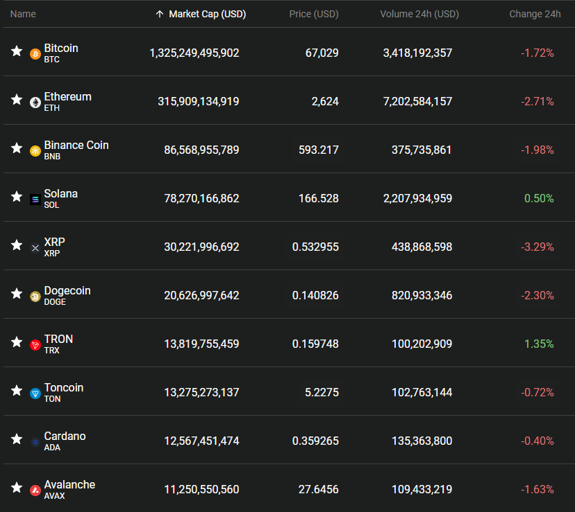 ТОП-10 криптовалют по капитализации | Bitcoin To The Moon