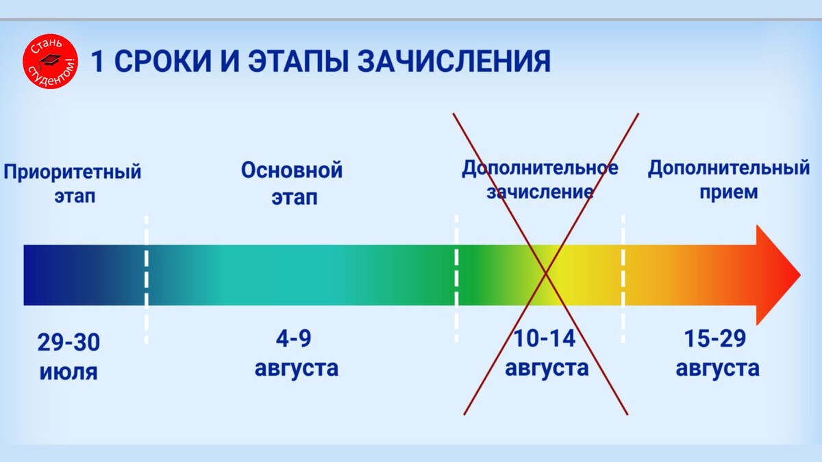 На примере прошлых приемных кампаний показываем какой этап зачисления больше не будет применяться