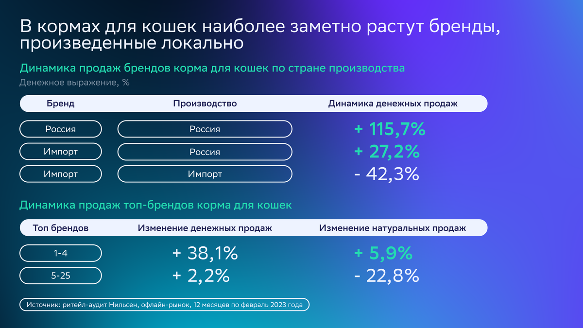 Источник: отчет NielsenIQ и СберМаркетинг