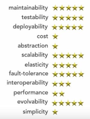 Характеристики микросервисной архитектуры
