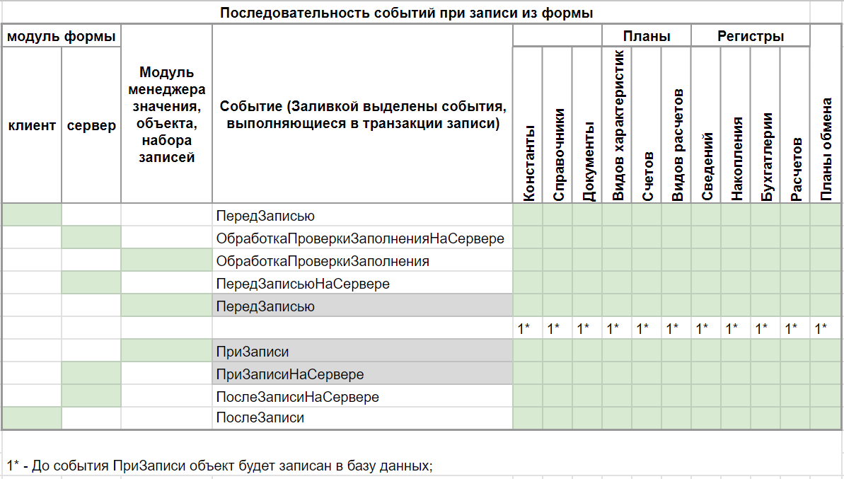 Последовательность событий при записи из формы