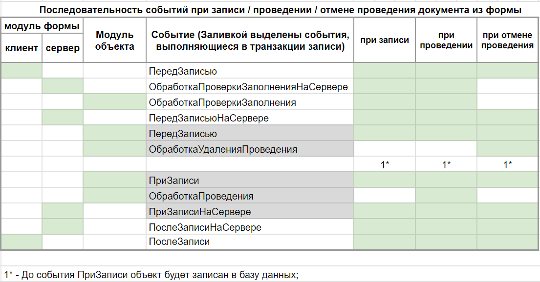 Последовательность событий при записи, проведении, отмене проведения документа из формы