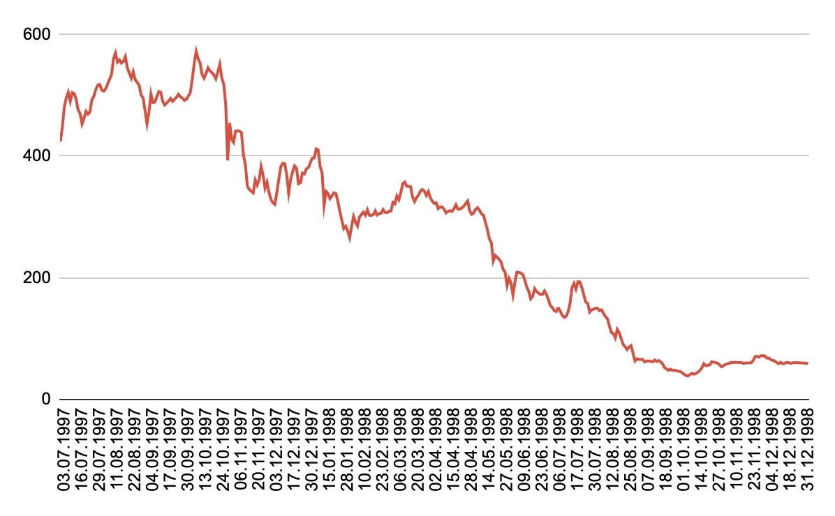 Динамика индекса РТС с июля 1997 по январь 1999. Сходили на -94%. Чудовищно. 