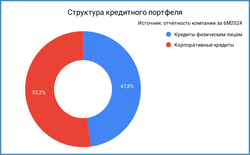 Структура кредитного портфеля.