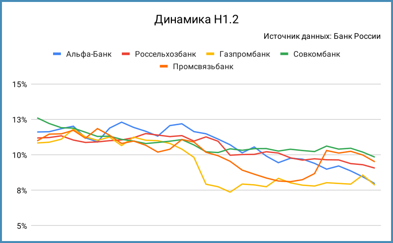 Динамика норматива Н1.2.
