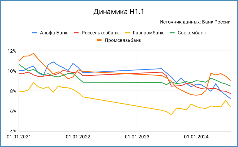 Динамика норматива Н1.1.